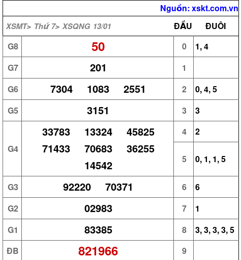XSQNG ngày 13-1-2024 XSQNG ngày 13-1-2024