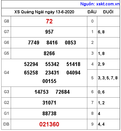 XSQNG ngày 13-6-2020 XSQNG ngày 13-6-2020