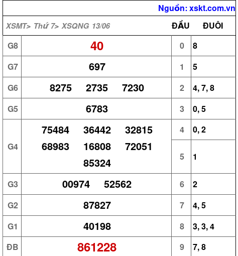 XSQNG ngày 13-6-2026 XSQNG ngày 13-6-2026