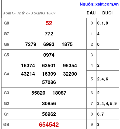 XSQNG ngày 13-7-2024 XSQNG ngày 13-7-2024