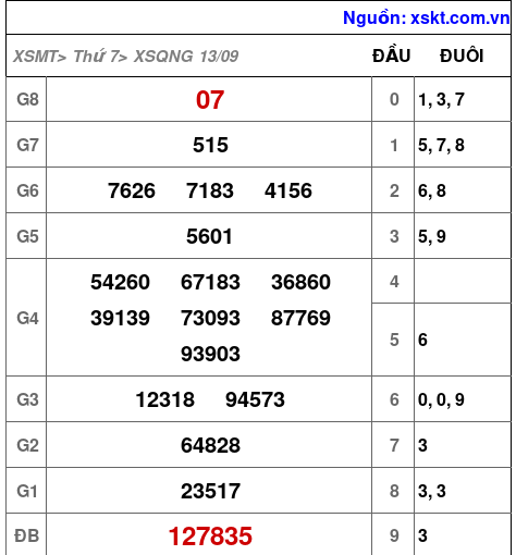XSQNG ngày 13-9-2025 XSQNG ngày 13-9-2025