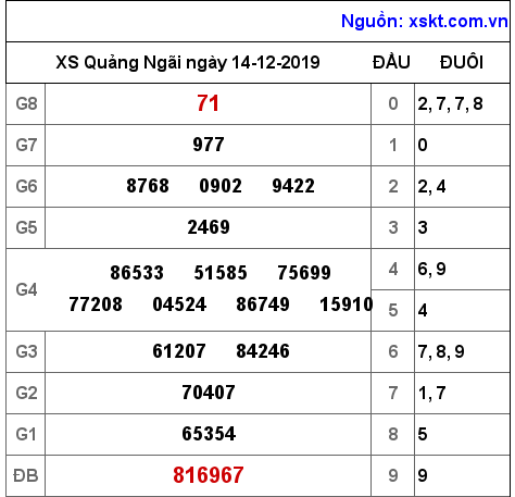 XSQNG ngày 14-12-2019 XSQNG ngày 14-12-2019