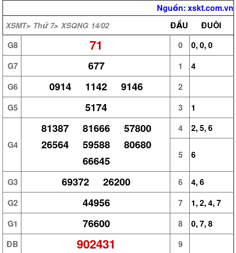 XSQNG ngày 14-2-2026 XSQNG ngày 14-2-2026