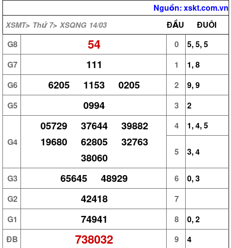 XSQNG ngày 14-3-2026 XSQNG ngày 14-3-2026