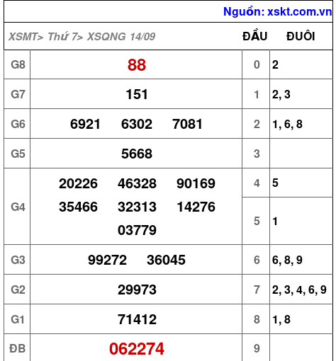 XSQNG ngày 14-9-2024 XSQNG ngày 14-9-2024