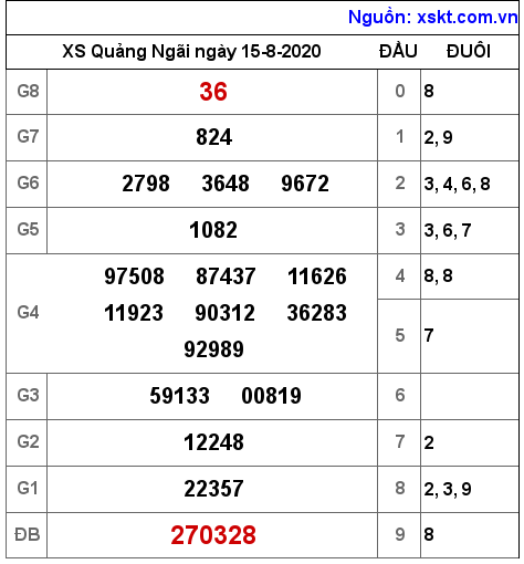 XSQNG ngày 15-8-2020 XSQNG ngày 15-8-2020