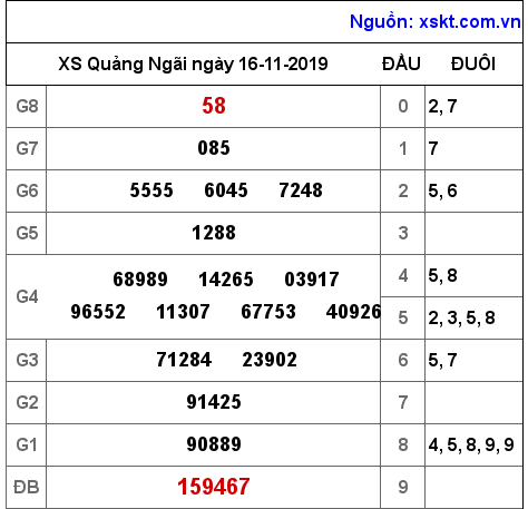 XSQNG ngày 16-11-2019 XSQNG ngày 16-11-2019