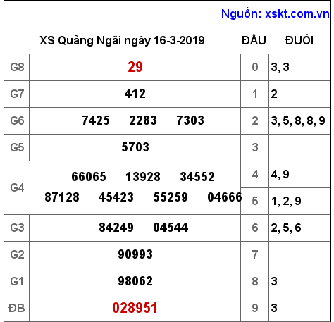 XSQNG ngày 16-3-2019 XSQNG ngày 16-3-2019