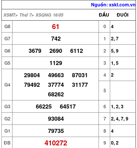 XSQNG ngày 16-5-2026 XSQNG ngày 16-5-2026