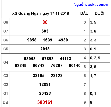 XSQNG ngày 17-11-2018 XSQNG ngày 17-11-2018