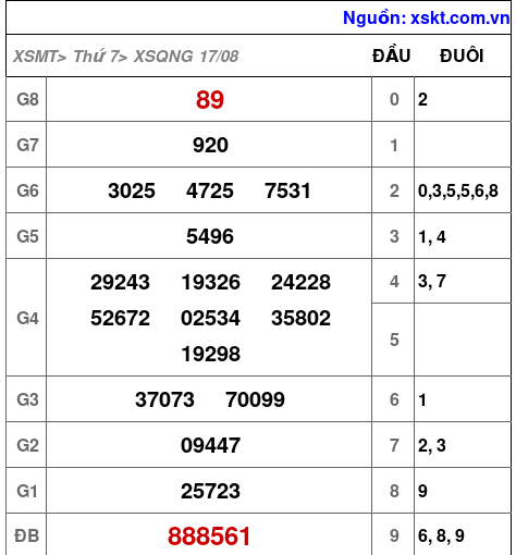 XSQNG ngày 17-8-2024 XSQNG ngày 17-8-2024