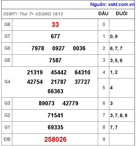 XSQNG ngày 18-12-2021 XSQNG ngày 18-12-2021
