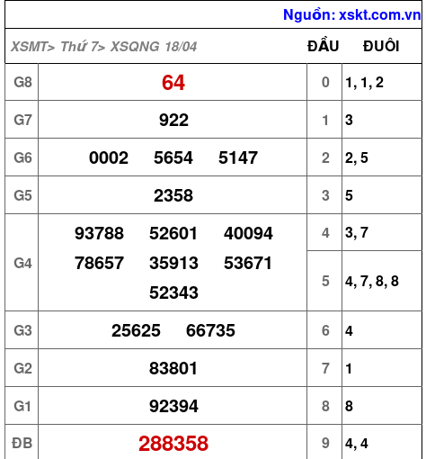 XSQNG ngày 18-4-2026 XSQNG ngày 18-4-2026