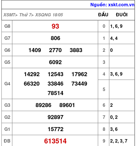 XSQNG ngày 18-5-2024 XSQNG ngày 18-5-2024