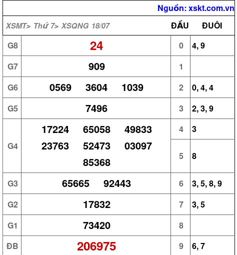 XSQNG ngày 18-7-2026 XSQNG ngày 18-7-2026