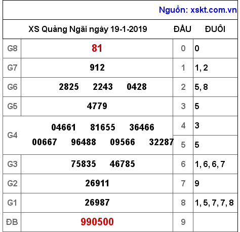 XSQNG ngày 19-1-2019