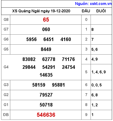 XSQNG ngày 19-12-2020 XSQNG ngày 19-12-2020