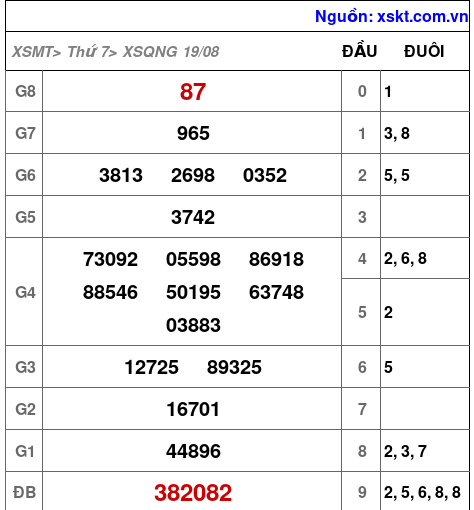 XSQNG ngày 19-8-2023 XSQNG ngày 19-8-2023