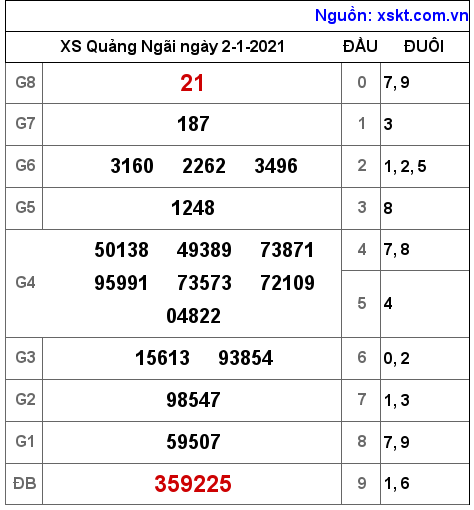 XSQNG ngày 2-1-2021 XSQNG ngày 2-1-2021