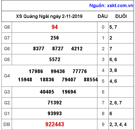 XSQNG ngày 2-11-2019 XSQNG ngày 2-11-2019