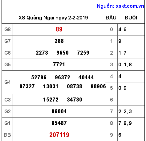 XSQNG ngày 2-2-2019 XSQNG ngày 2-2-2019