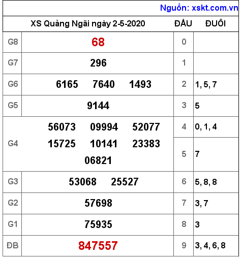XSQNG ngày 2-5-2020 XSQNG ngày 2-5-2020