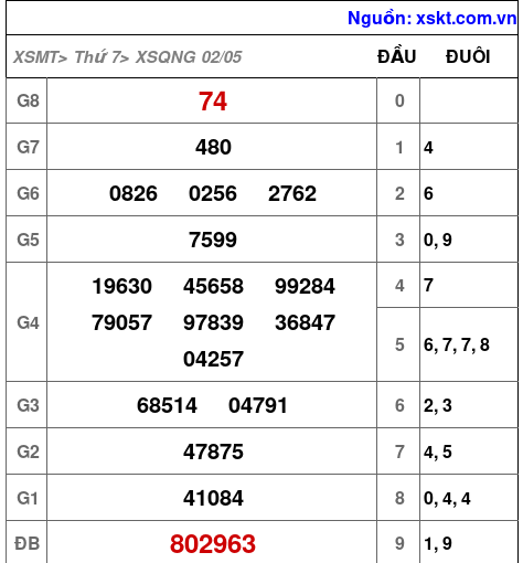 XSQNG ngày 2-5-2026 XSQNG ngày 2-5-2026