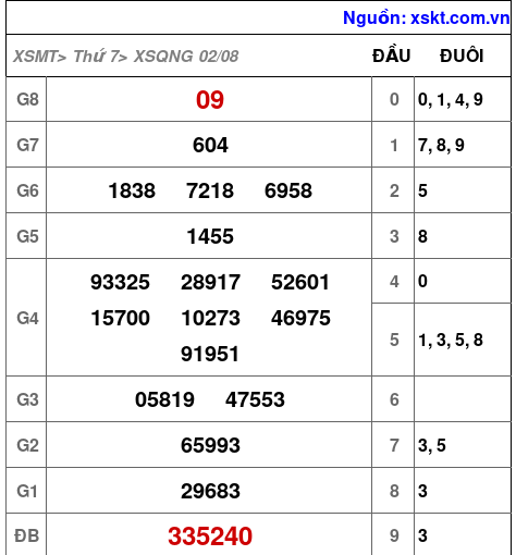 XSQNG ngày 2-8-2025 XSQNG ngày 2-8-2025