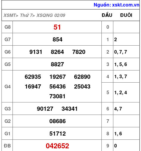 XSQNG ngày 2-9-2023 XSQNG ngày 2-9-2023