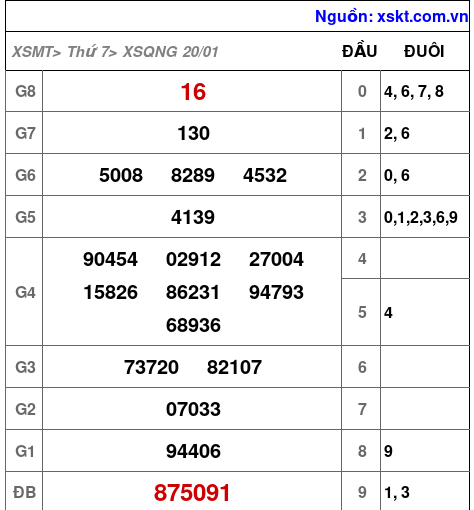 XSQNG ngày 20-1-2024 XSQNG ngày 20-1-2024