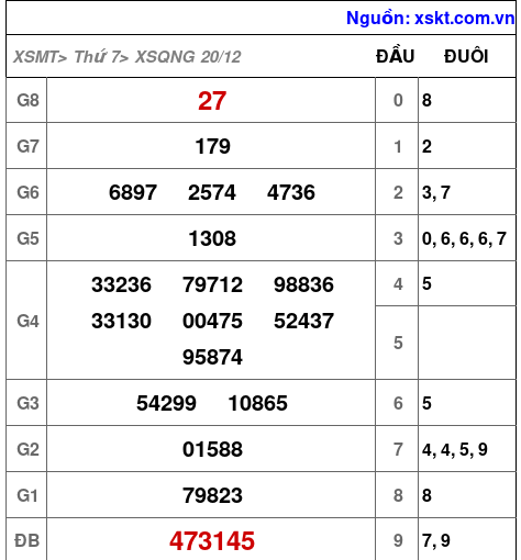 XSQNG ngày 20-12-2025 XSQNG ngày 20-12-2025