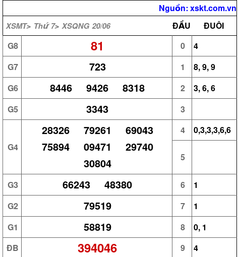 XSQNG ngày 20-6-2026 XSQNG ngày 20-6-2026