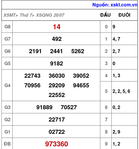 XSQNG ngày 20-7-2024 XSQNG ngày 20-7-2024