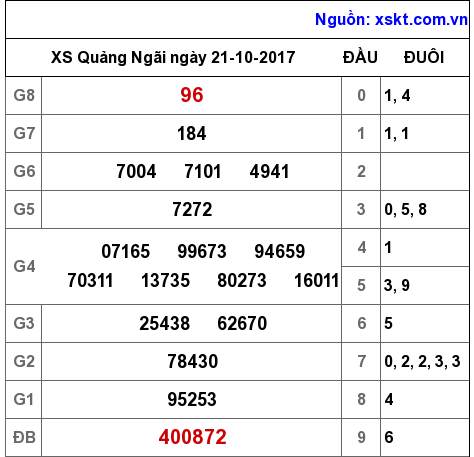 XSQNG ngày 21-10-2017