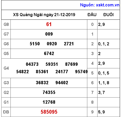 XSQNG ngày 21-12-2019 XSQNG ngày 21-12-2019