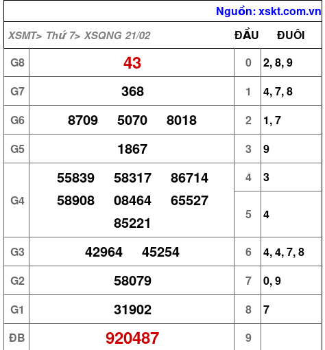 XSQNG ngày 21-2-2026 XSQNG ngày 21-2-2026