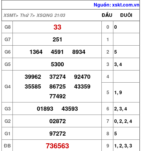 XSQNG ngày 21-3-2026 XSQNG ngày 21-3-2026