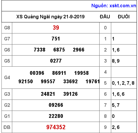 XSQNG ngày 21-9-2019 XSQNG ngày 21-9-2019