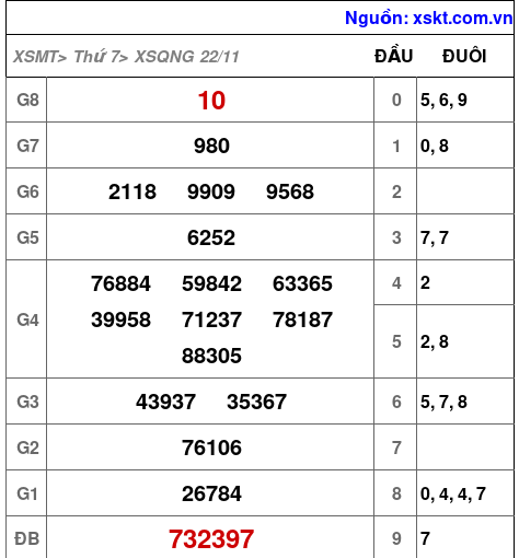 XSQNG ngày 22-11-2025 XSQNG ngày 22-11-2025