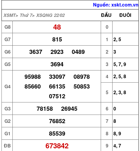 XSQNG ngày 22-2-2025 XSQNG ngày 22-2-2025