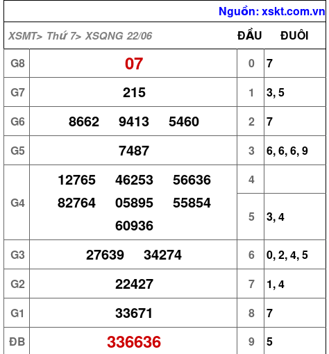 XSQNG ngày 22-6-2024 XSQNG ngày 22-6-2024