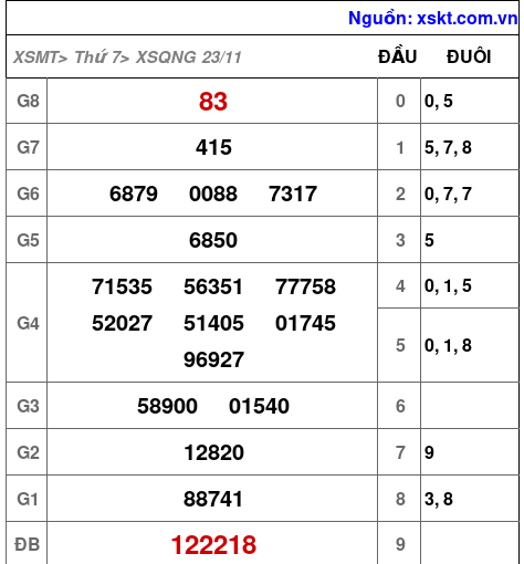 XSQNG ngày 23-11-2024 XSQNG ngày 23-11-2024