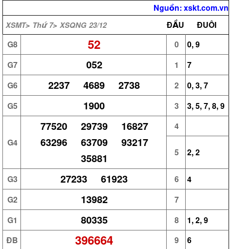 XSQNG ngày 23-12-2023 XSQNG ngày 23-12-2023