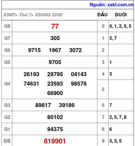XSQNG ngày 23-5-2026 XSQNG ngày 23-5-2026