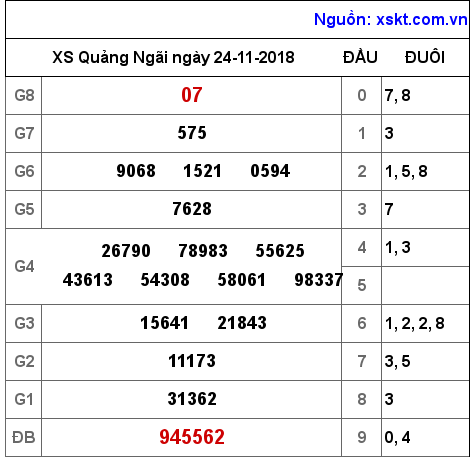 XSQNG ngày 24-11-2018