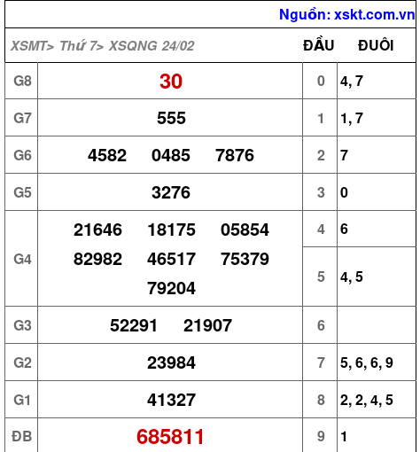 XSQNG ngày 24-2-2024 XSQNG ngày 24-2-2024