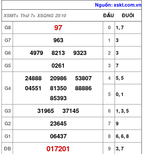 XSQNG ngày 25-10-2025 XSQNG ngày 25-10-2025