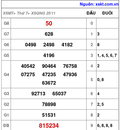 XSQNG ngày 25-11-2023 XSQNG ngày 25-11-2023