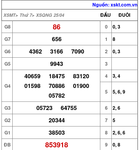XSQNG ngày 25-4-2026 XSQNG ngày 25-4-2026