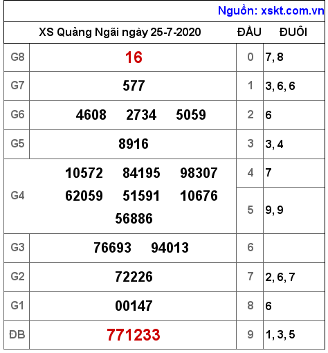 XSQNG ngày 25-7-2020 XSQNG ngày 25-7-2020